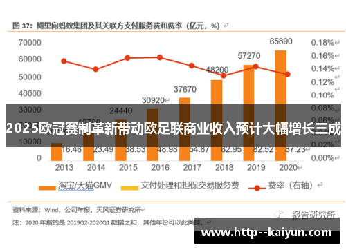 2025欧冠赛制革新带动欧足联商业收入预计大幅增长三成